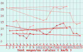 Courbe de la force du vent pour Tours (37)