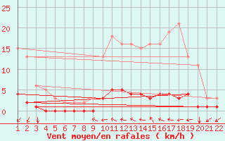Courbe de la force du vent pour Jonzac (17)