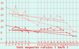 Courbe de la force du vent pour Pordic (22)