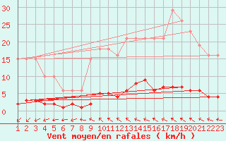 Courbe de la force du vent pour Jonzac (17)