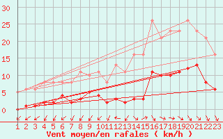 Courbe de la force du vent pour Gurande (44)