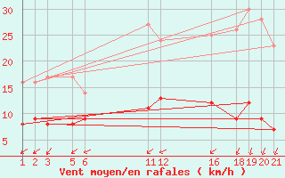 Courbe de la force du vent pour Mont-Rigi (Be)