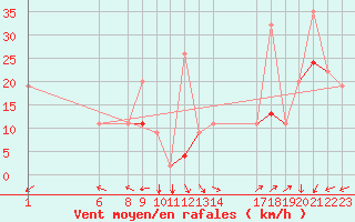 Courbe de la force du vent pour Tozeur