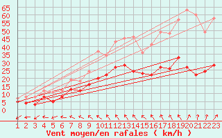 Courbe de la force du vent pour Vannes-Sn (56)