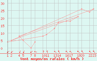 Courbe de la force du vent pour Mvatnsrfi