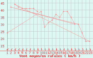 Courbe de la force du vent pour la bouée 62113