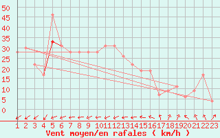 Courbe de la force du vent pour Dundrennan