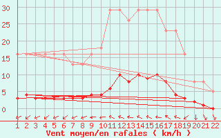 Courbe de la force du vent pour Jonzac (17)