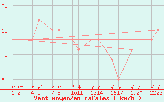 Courbe de la force du vent pour Sklholt