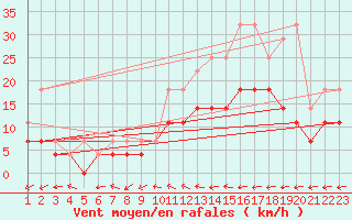 Courbe de la force du vent pour Anvers (Be)