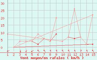 Courbe de la force du vent pour Mardin