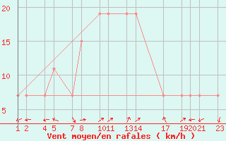 Courbe de la force du vent pour Lattakia