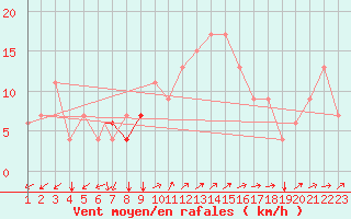 Courbe de la force du vent pour Comiso