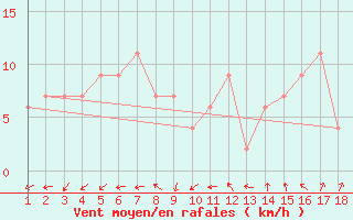 Courbe de la force du vent pour Amendola