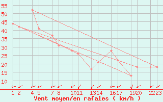 Courbe de la force du vent pour Sklholt