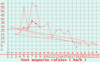 Courbe de la force du vent pour Reykjavik