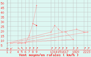 Courbe de la force du vent pour Lattakia