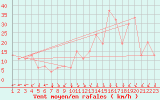 Courbe de la force du vent pour Reykjavik