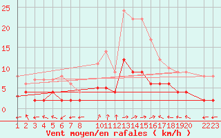 Courbe de la force du vent pour Sant Julia de Loria (And)