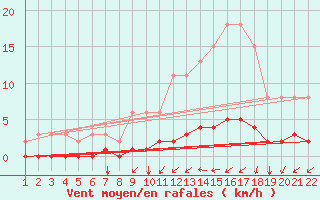 Courbe de la force du vent pour Jonzac (17)