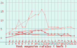 Courbe de la force du vent pour Jonzac (17)