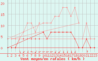 Courbe de la force du vent pour Dourbes (Be)