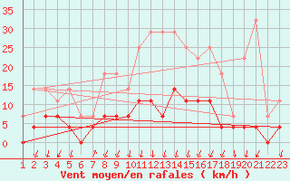Courbe de la force du vent pour Salines (And)