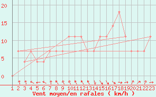 Courbe de la force du vent pour Penhas Douradas