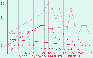 Courbe de la force du vent pour Les Eplatures - La Chaux-de-Fonds (Sw)