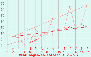 Courbe de la force du vent pour Mardin