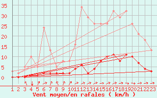Courbe de la force du vent pour Jonzac (17)