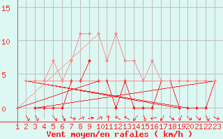 Courbe de la force du vent pour Ratece