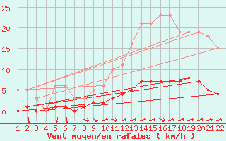 Courbe de la force du vent pour Jonzac (17)