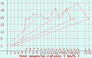 Courbe de la force du vent pour Mecheria