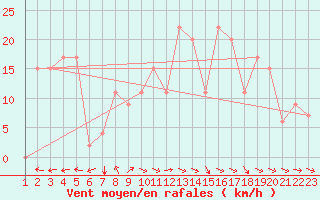 Courbe de la force du vent pour Reykjavik