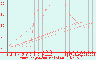 Courbe de la force du vent pour Alexandria Borg El Arab