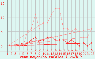 Courbe de la force du vent pour Jonzac (17)