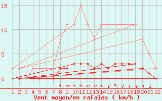 Courbe de la force du vent pour Jonzac (17)