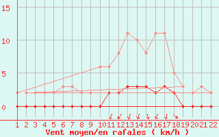 Courbe de la force du vent pour Jonzac (17)