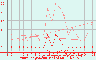 Courbe de la force du vent pour Sighetu Marmatiei