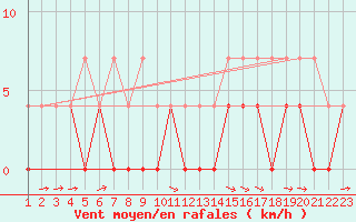 Courbe de la force du vent pour Jokkmokk FPL