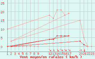 Courbe de la force du vent pour Jonzac (17)