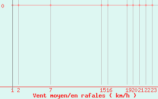 Courbe de la force du vent pour Verngues - Hameau de Cazan (13)
