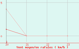 Courbe de la force du vent pour Kernascleden (56)