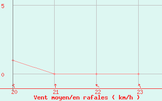 Courbe de la force du vent pour Rethel (08)