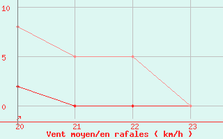 Courbe de la force du vent pour Boulc (26)