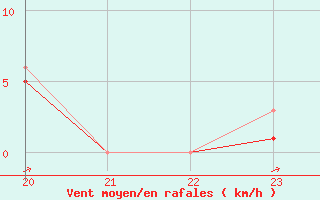 Courbe de la force du vent pour Kernascleden (56)