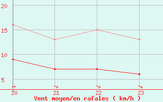 Courbe de la force du vent pour Aigrefeuille d