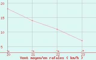 Courbe de la force du vent pour Geilenkirchen