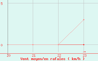 Courbe de la force du vent pour La Baeza (Esp)